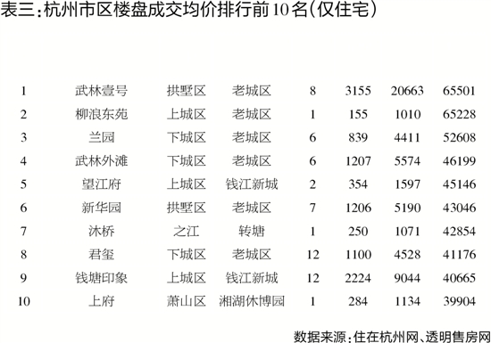 上周成交3420套 5月完美收官 杭州楼市全面回暖