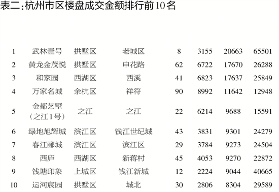 上周成交3420套 5月完美收官 杭州楼市全面回暖