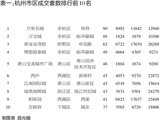 上周成交3420套 5月完美收官 杭州楼市全面回暖