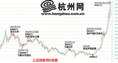 委托儿子同学代炒股票 30万入市5年只剩2万多点