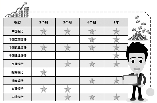 首批9家试点银行昨起发行大额存单