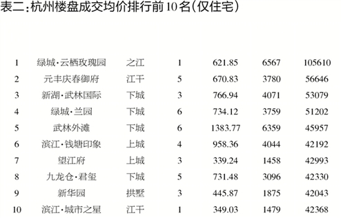 商品房成交量止跌回升