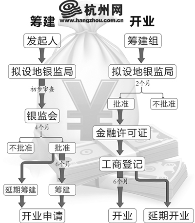 即日起民资可申请设立民营银行 地方银监局受理 银监会4个月内决定