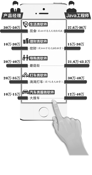 “程序猿”上演身价逆转大戏