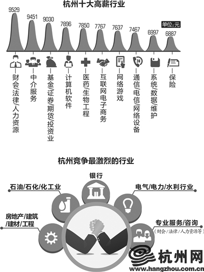 6851元！杭州白领平均月薪仅次于北上深