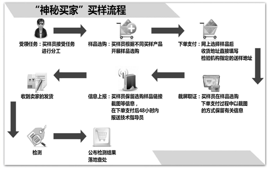 189名神秘买家齐出手，剑指网购打假