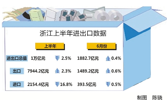 浙江上半年外贸数据出炉出口“三连降”后首次反弹