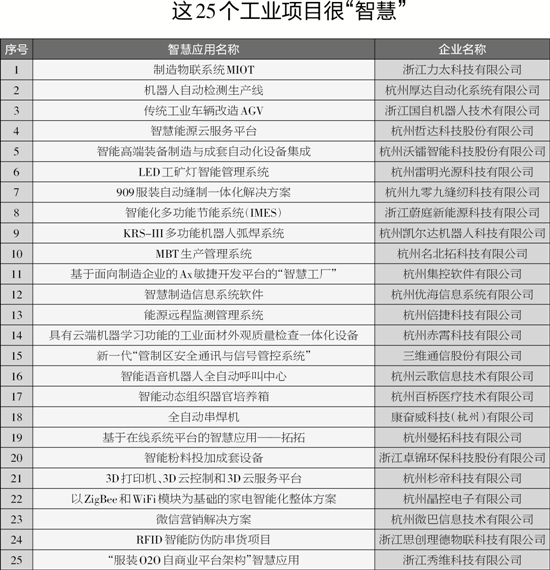 杭州昨发布25个“智慧项目”都能为“杭州智造”出大力