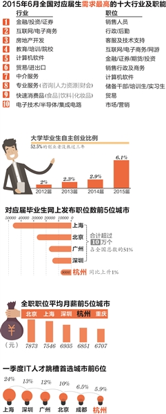 白领平均月薪全国第四 杭州人才市场凭什么领跑二线城市？