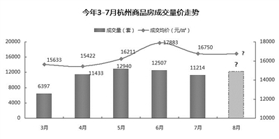 杭州商品房连续4个月成交破万套