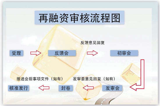 A股重启再融资，利空还是利好？