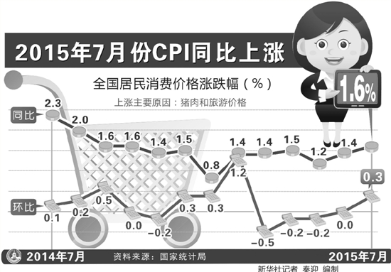 7月份CPI同比上涨1.6％ 猪肉涨价推升CPI增速至年内新高