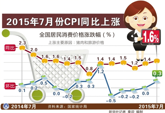 7月CPI：全国上涨1.6％，浙江上涨1.6% 