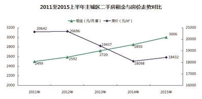 最近三年杭州房价涨幅没跑赢租金