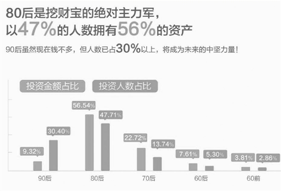 财付通、挖财宝理财数据显示 “90后”投资者偏爱手机理财