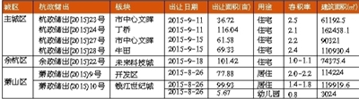 赶预售新政末班车 杭州大规模推地