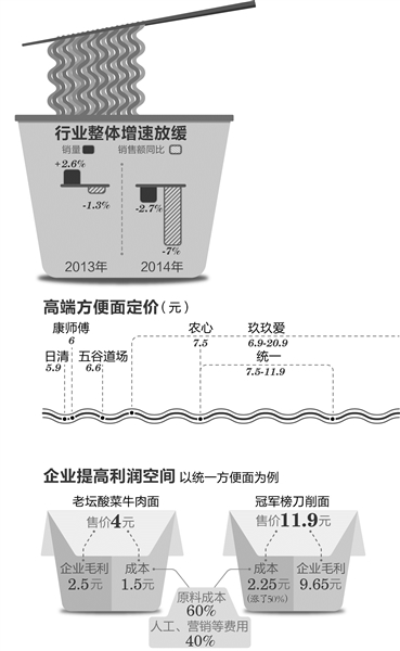 一份方便面20元你还吃吗？企业想赚钱 全靠出贵货