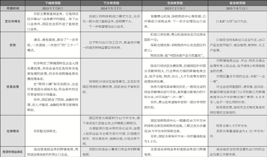 想来杭州掘金跨境电子商务 先看看四个跨贸园各有哪些优势