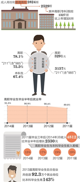 高职毕业生凭什么这么牛？初次就业率比“211”还高