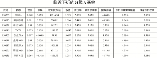 分级基金B频现下折潮 分级基金A能否成下跌行情中的“避风港”