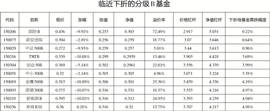 分级基金B频现下折潮 分级基金A能否成下跌行情中的“避风港”