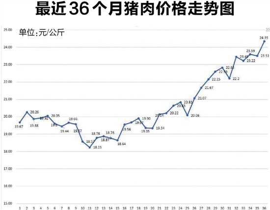 半年时间涨幅逾三成 猪肉价格为何涨得这么快？