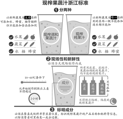 浙江省出台现榨果蔬汁食品安全地方标准