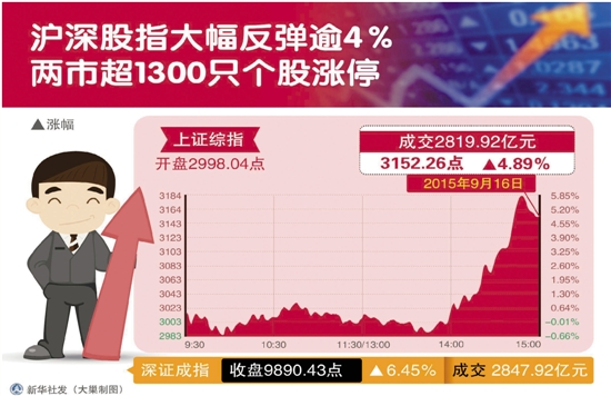 A股昨止跌大幅反弹 亚运概念股表现抢眼