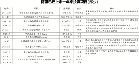 阿里这一年：扩张的商业版图VS腰斩的股价