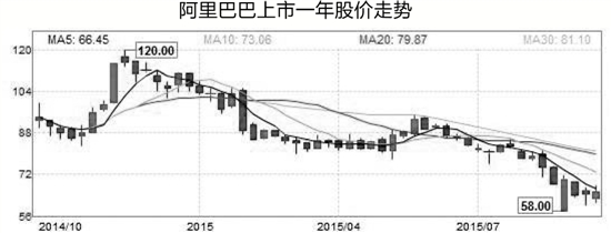 阿里这一年：扩张的商业版图VS腰斩的股价