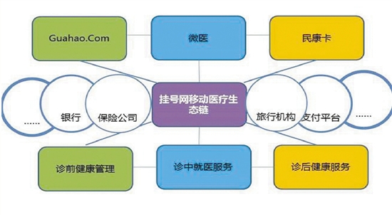 移动医疗单笔最大投资投向杭州 挂号网再融资近4亿美元