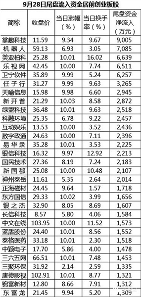 大涨5% 创业板节前发红包 