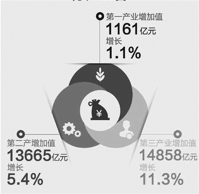 前三季度浙江GDP增长8%