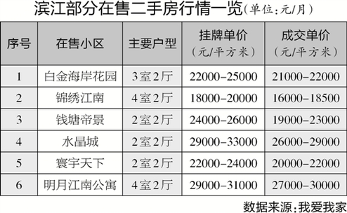 滨江地价连刷新高 周边二手房动辄提价二三十万