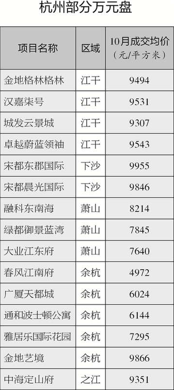 杭州还有130多个万元盘在售 3000元的低价房重出江湖