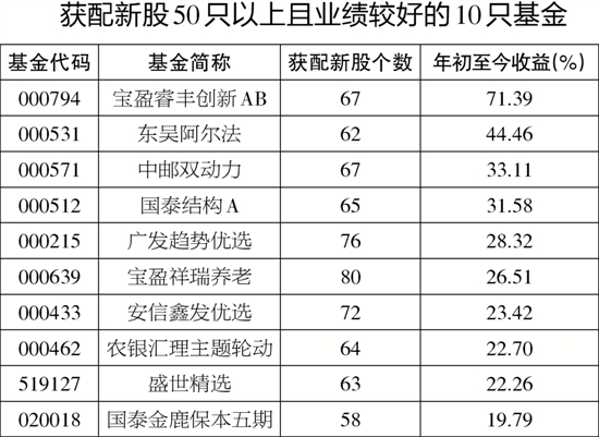 新股申购下周重启 打新基金还能最后搏一把