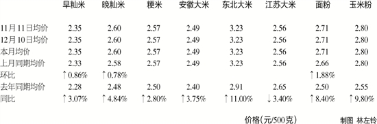 杭州物价：大米食油价格平 糯米杂粮“翘尾巴”