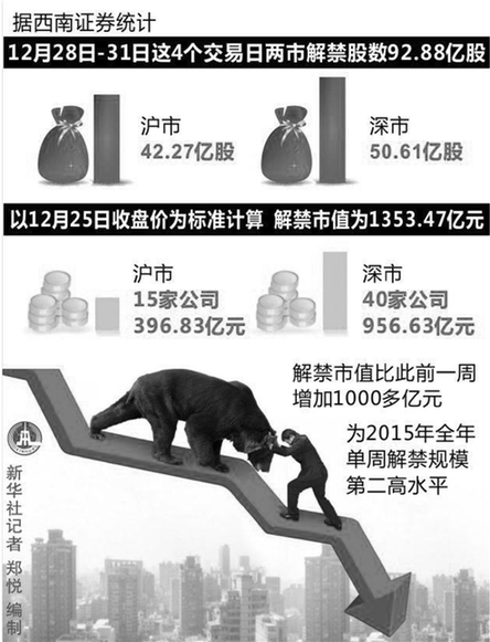 年前最后4个交易日 迎来2015年“第二解禁高峰”