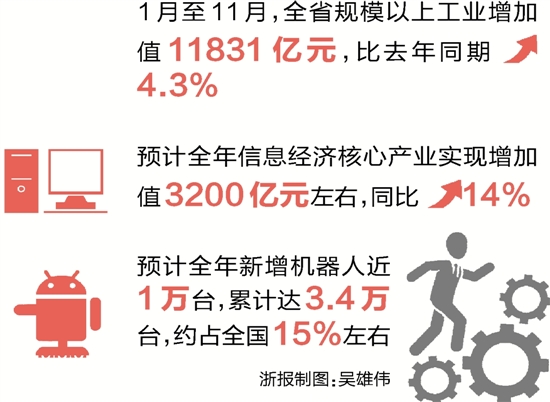 培育新兴产业 优化产业结构 全省工业冲刺全年红