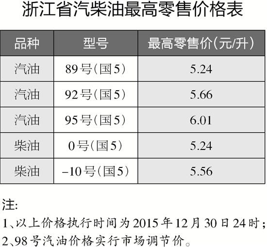 浙江“国5”汽柴油价格悉数亮相