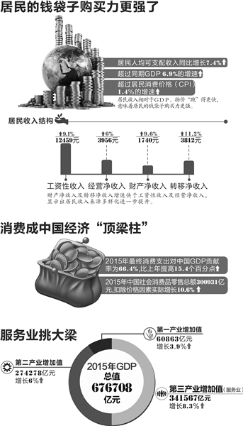 各行业年终奖增减的背后 消费已成中国经济顶梁柱