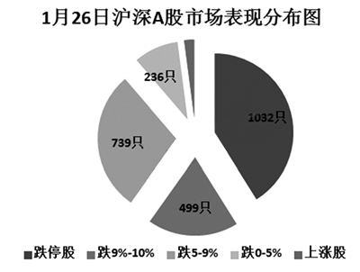 昨日是股灾以来第16次千股跌停 本轮下跌惨烈程度完爆2008年