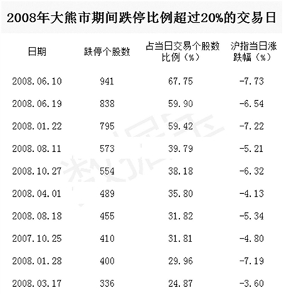 昨日是股灾以来第16次千股跌停 本轮下跌惨烈程度完爆2008年