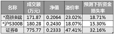 3只分级B今日下折 还有多只补跌风险巨大