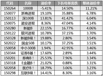 3只分级B今日下折 还有多只补跌风险巨大