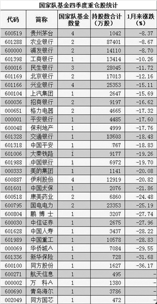 “国家队”基金投资动向曝光 四季度减仓两成重仓32股