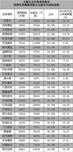 大股东、董监高增持股份大面积浮亏 险资举牌买买买 一个月后套套套！