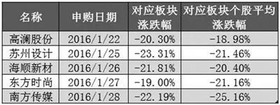 预缴款取消了 持股市值却损失惨重 打新门票从免费变为史上最贵