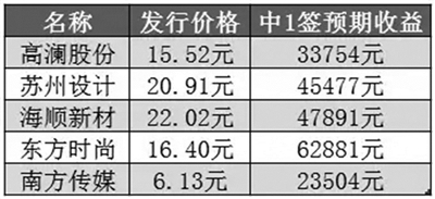 预缴款取消了 持股市值却损失惨重 打新门票从免费变为史上最贵