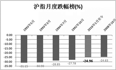 沪指月线跌幅已创22年之最 要不要救市 会不会救市？